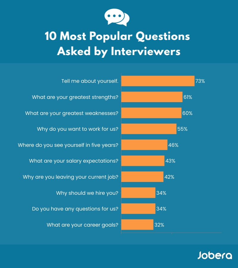 10 Most Popular Questions Asked by Interviewers
