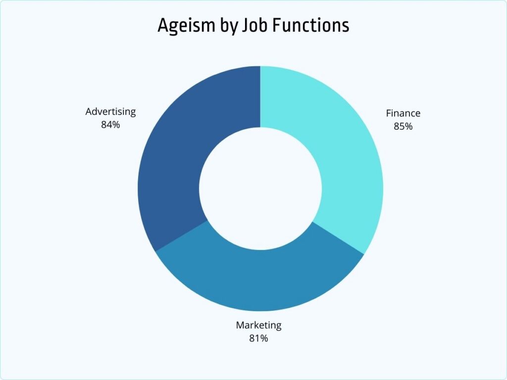 Ageism by Job Functions