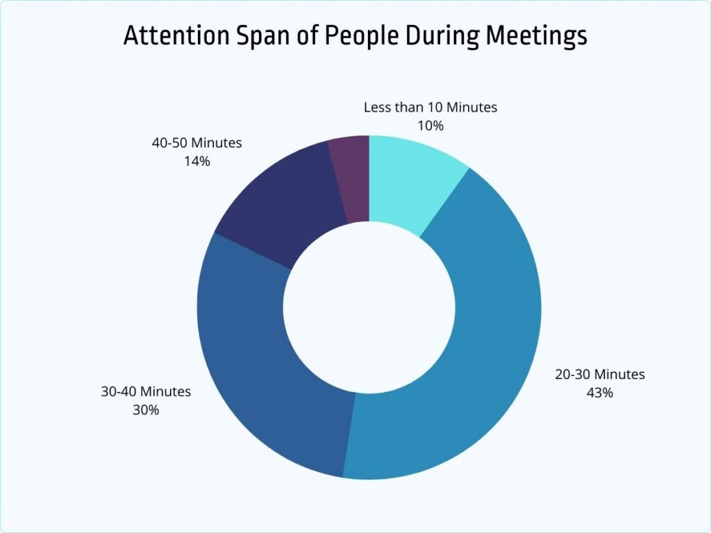 attention span of people during meetings