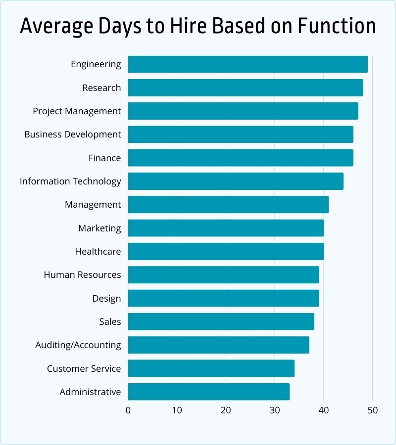 Average days to hire based on function