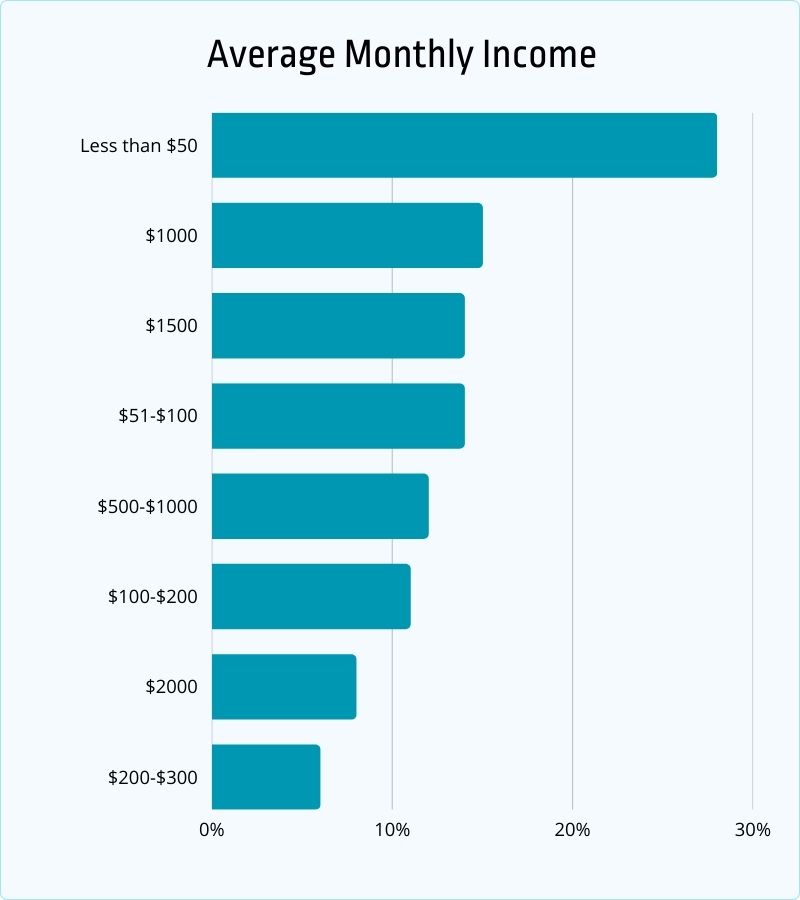 average monthly income