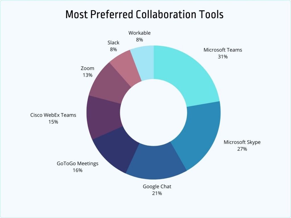 most preferred collaboration tools