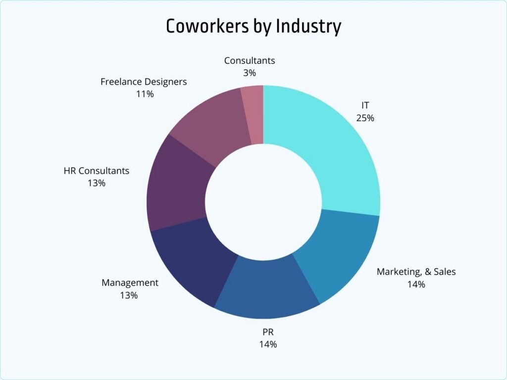 coworkers by industry