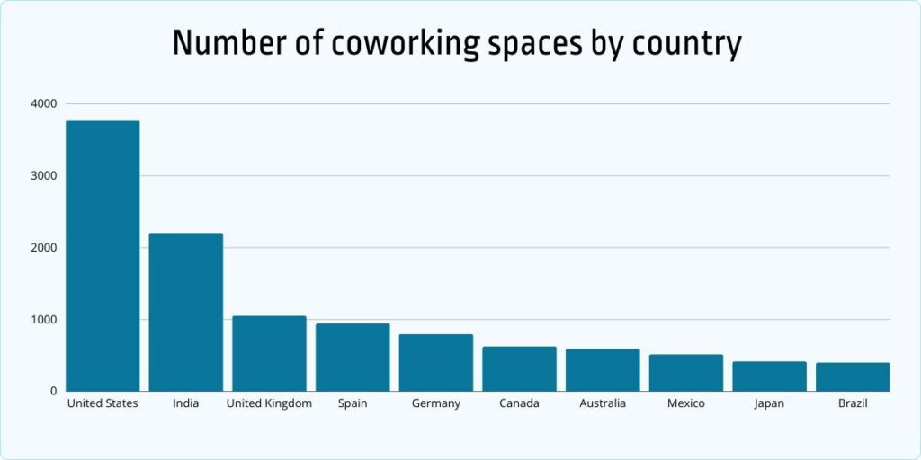 number of coworking spaces by country