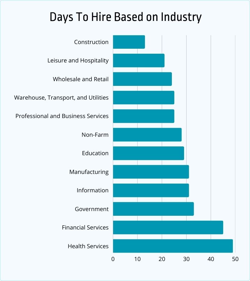 days to hire based on industry