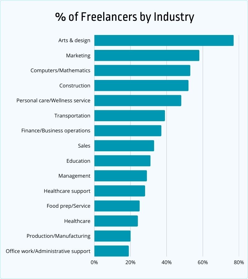 freelancers by industry