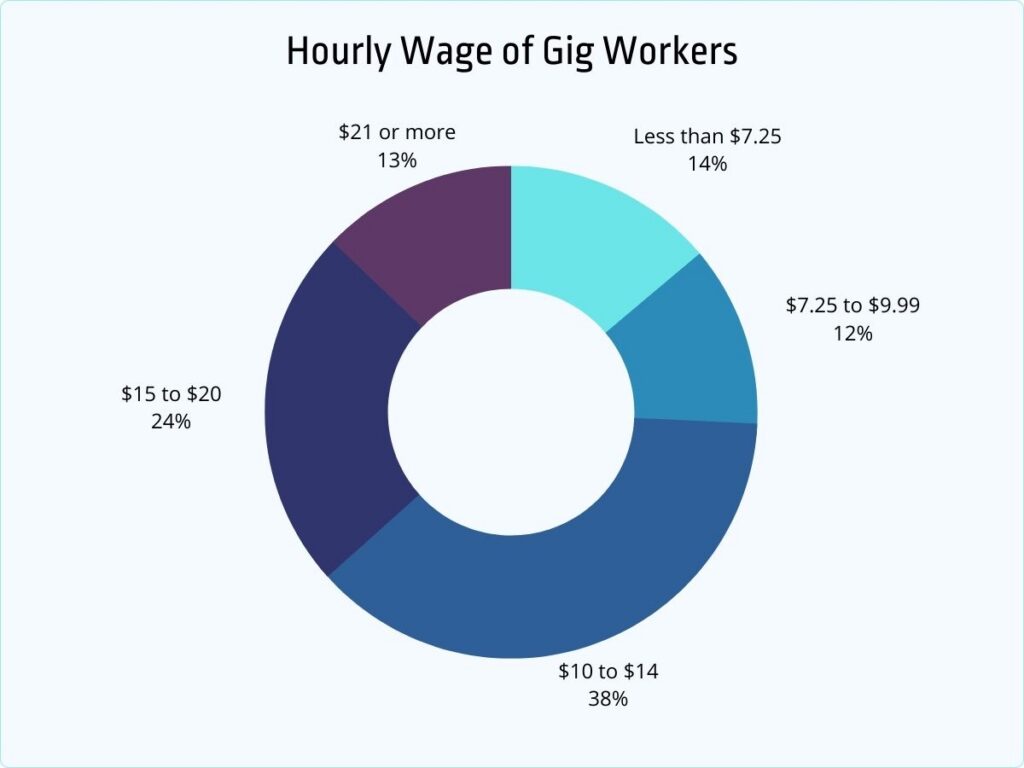 hourly wage of gig workers