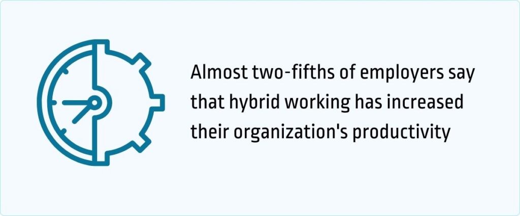 hybrid working has increased productivity
