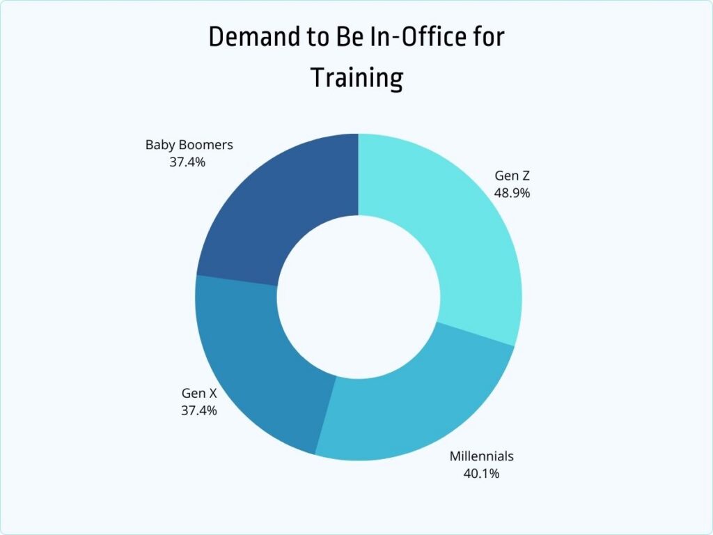 demand to be in-office for training