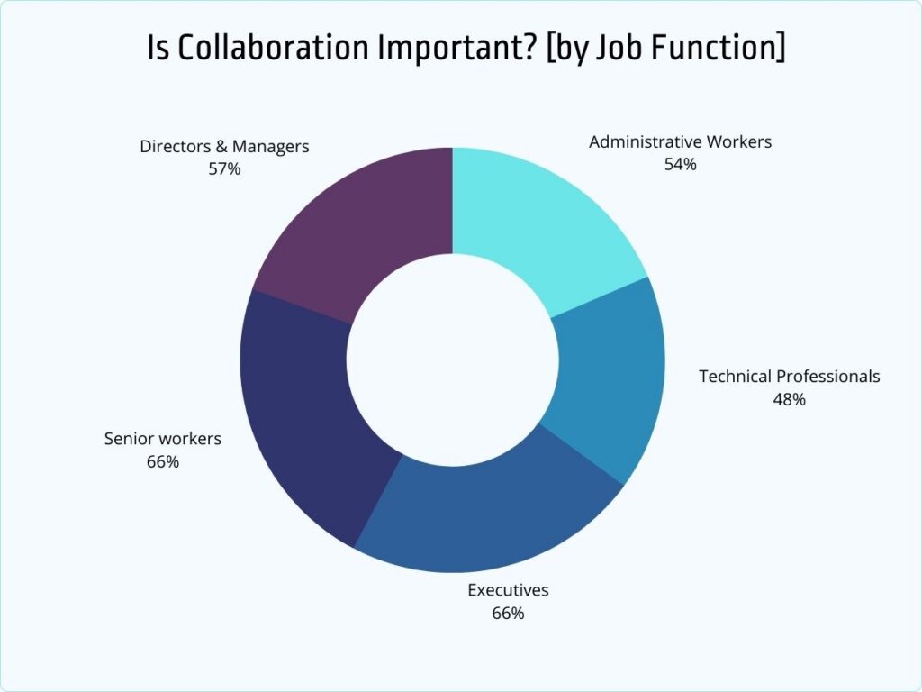 is collaboration important