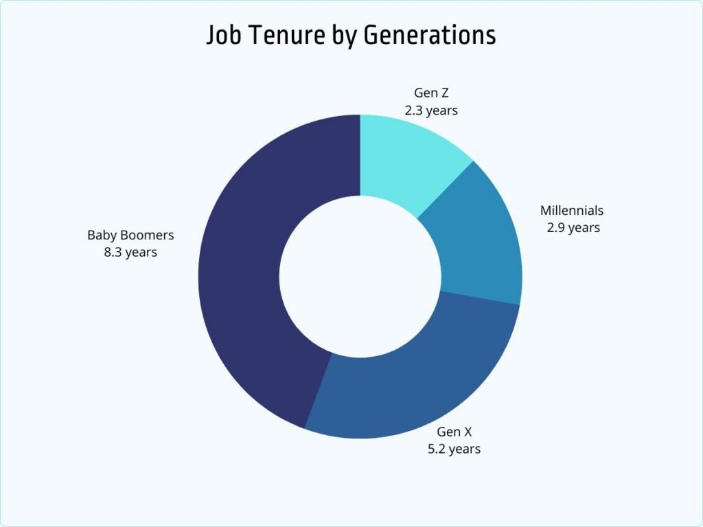 job tenure by generations