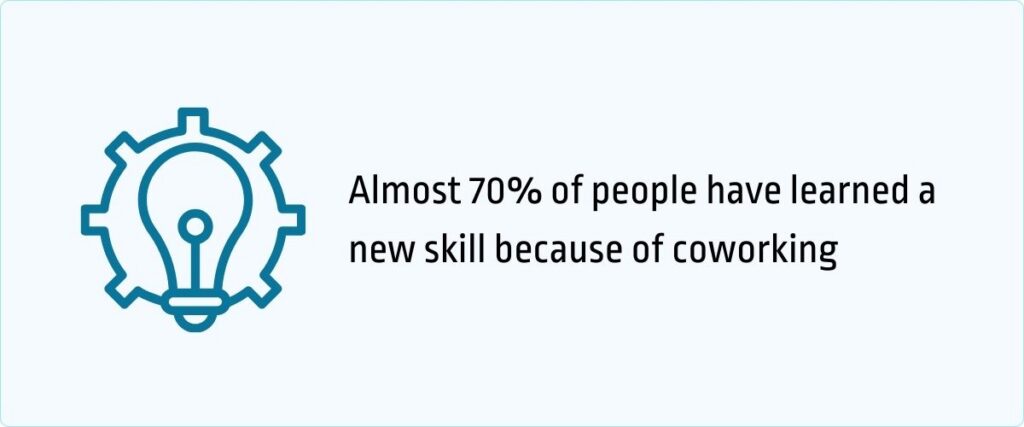 70% of people have learned a new skill during coworking