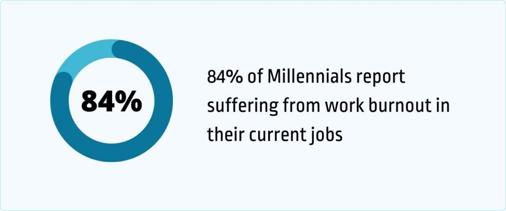 Millennials suffering from work burnout