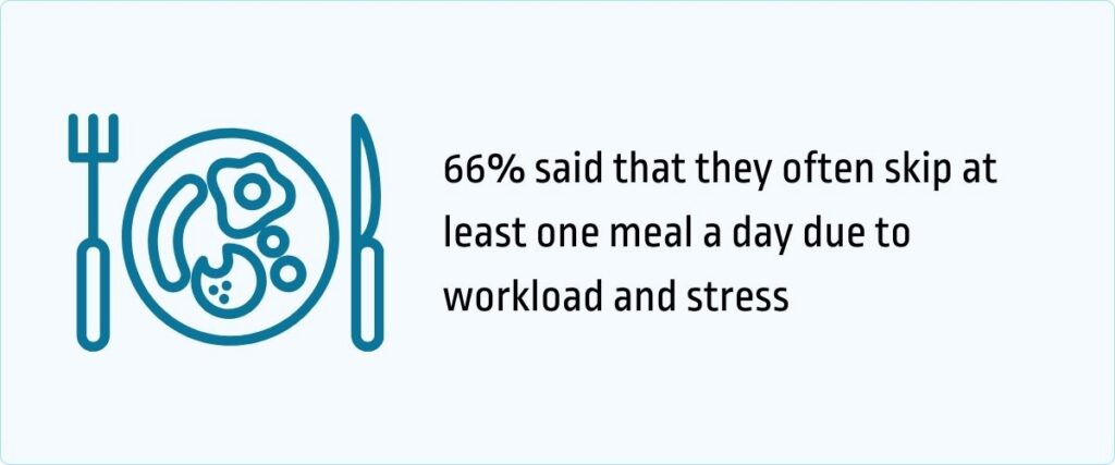 they often skip at least one meal a day due to workload and stress