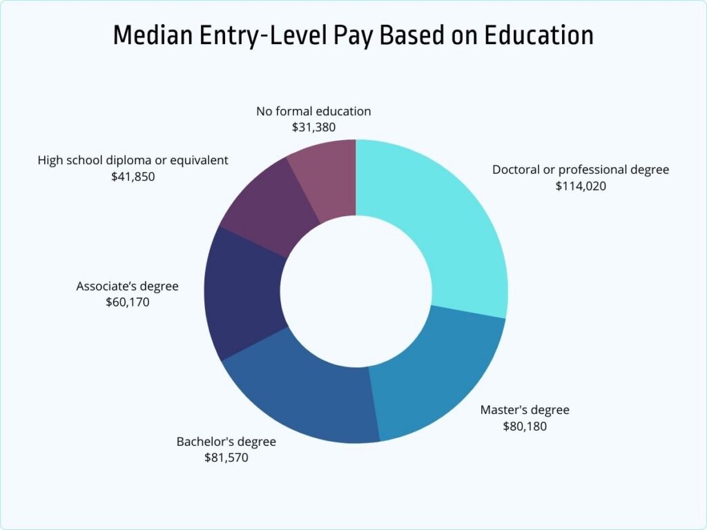 entry-level pay based on education