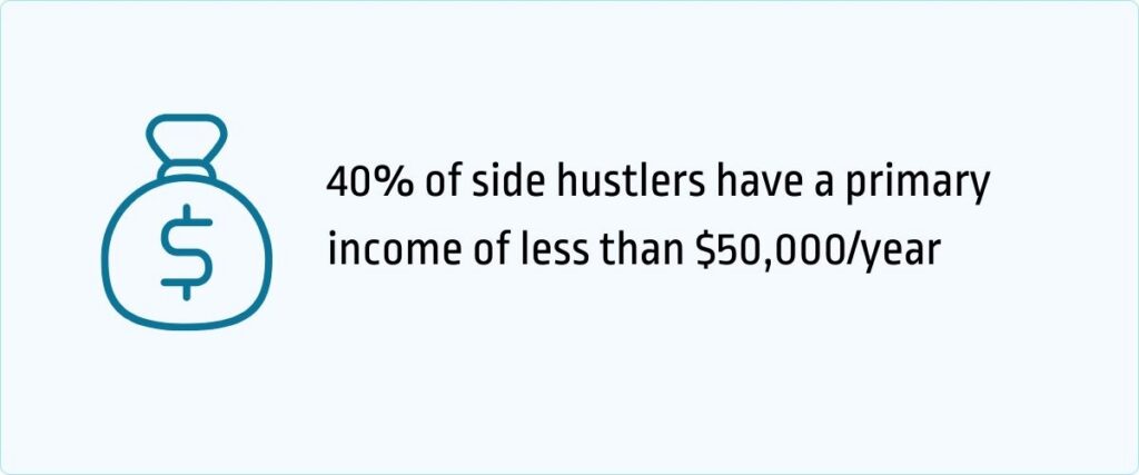 40% of side hustlers have a primary income