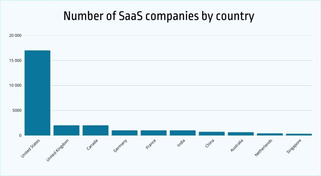 Number of SaaS companies by country