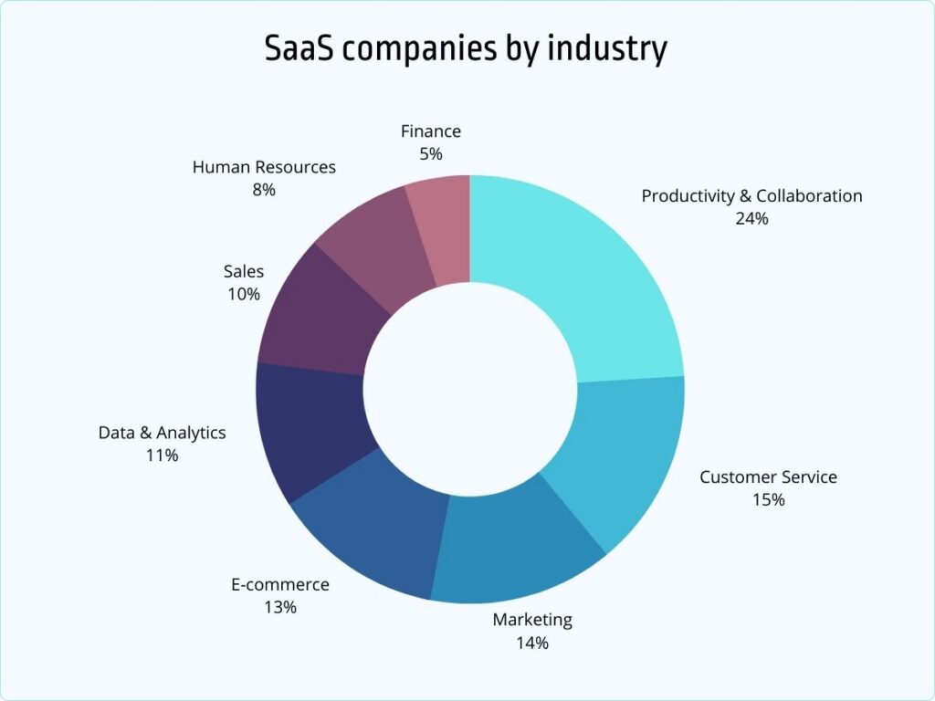 SaaS companies by industry