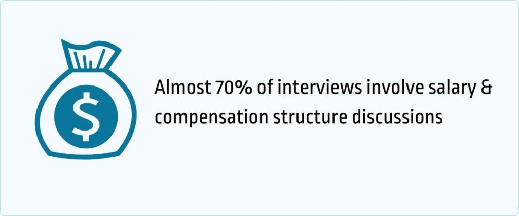 &0% of interviews involve salary discussions
