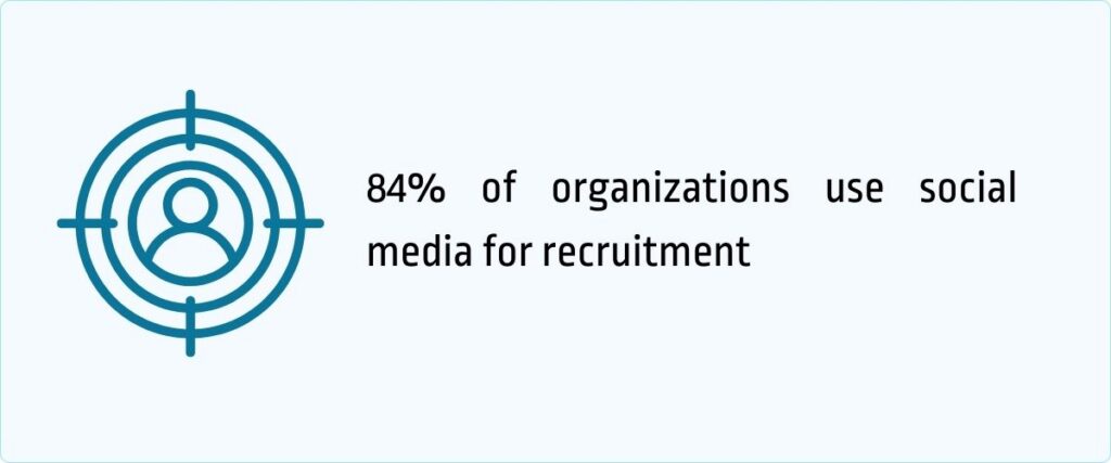 84% of organizations use social media for recruitment