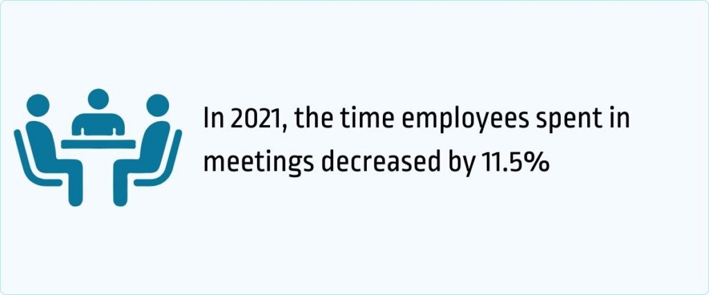 the time employees spent in meetings decreased by 11.5%