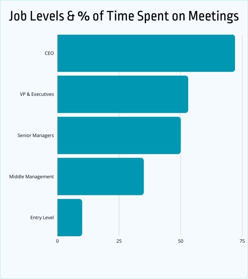 time spent on meetings by job level