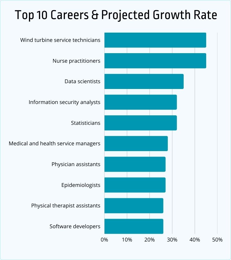 top 10 careers and projected growth rate
