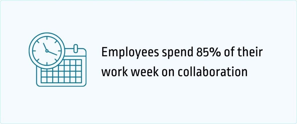 employees spend 85% of their work week on collaboration