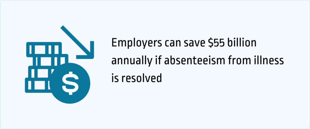 employers can save $55 billion annually if absenteeism from illness is resolved