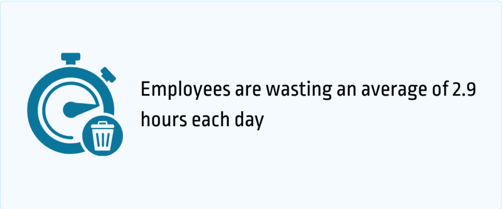 employees are wasting an average of 2.9 hours each day