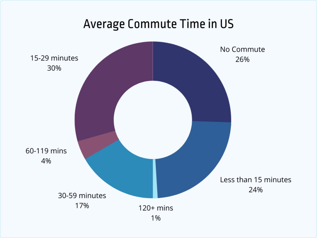 average commute time in US