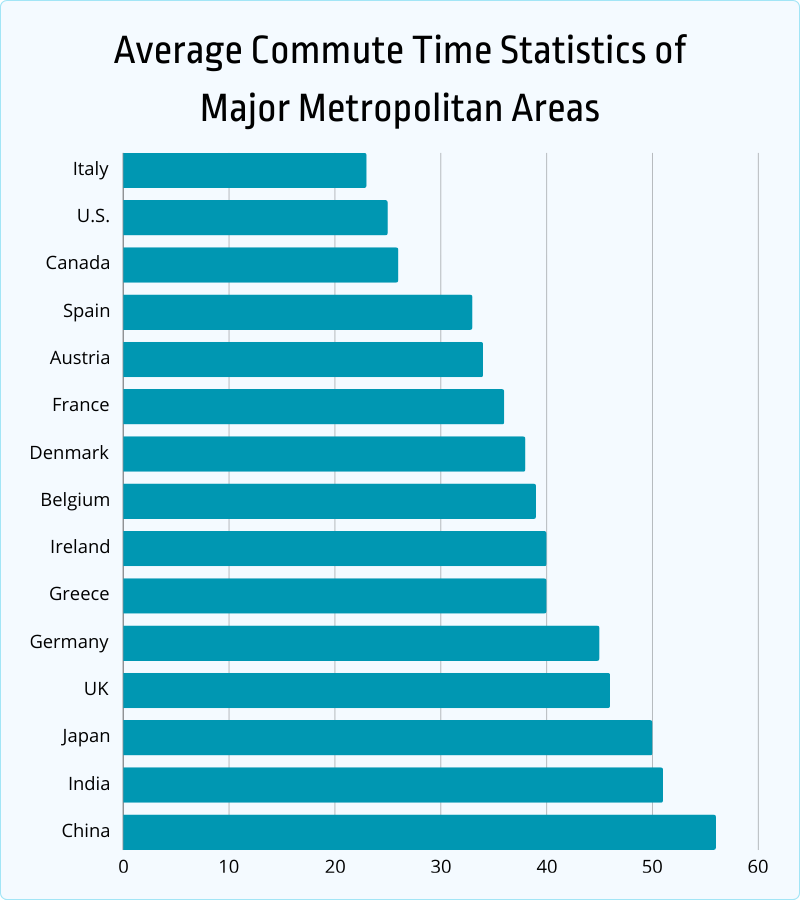 average commute time statistics of major metropolitan areas