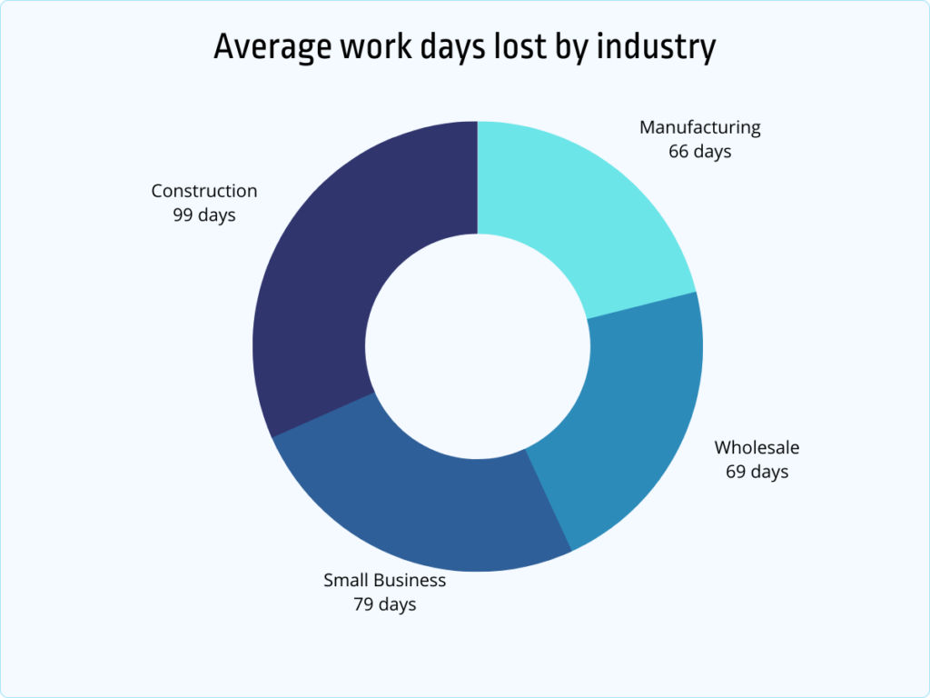 average work days lost by industry