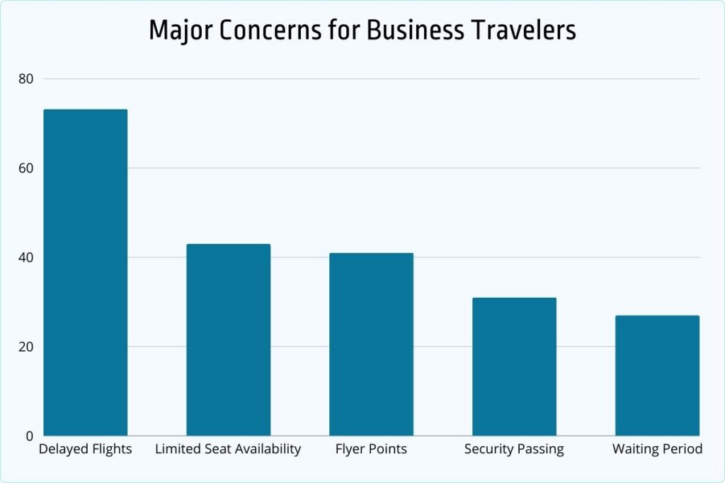 major concerns for business travelers