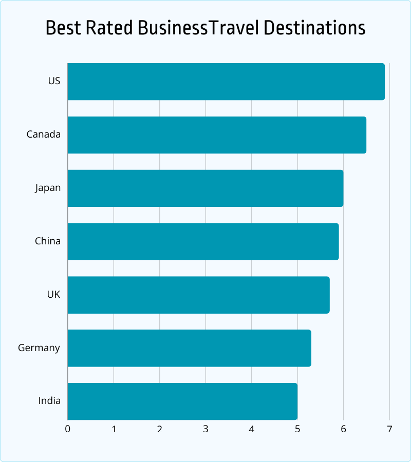 best rated business travel destinations