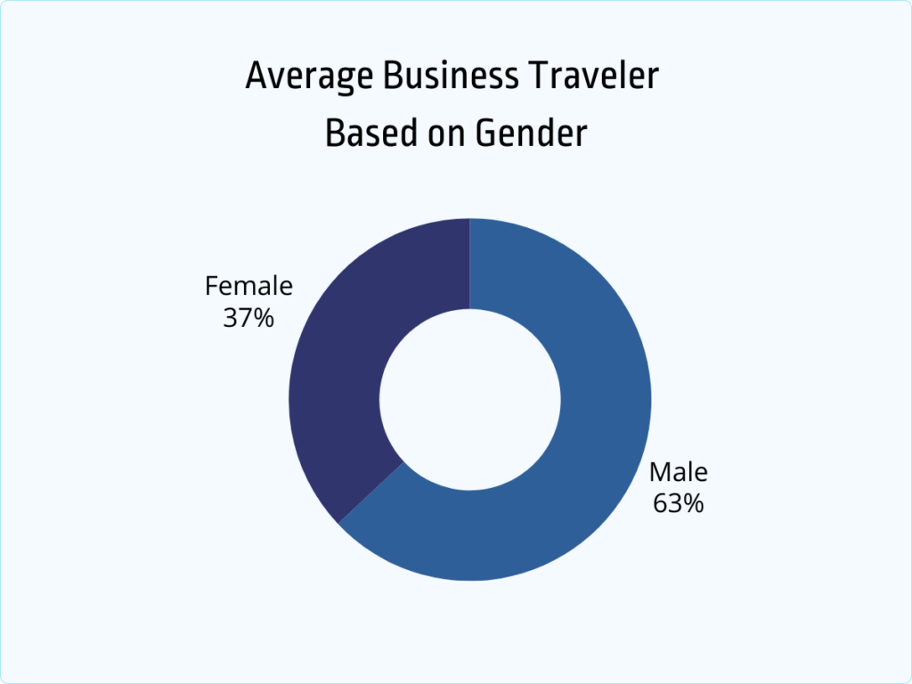 average business traveler by gender
