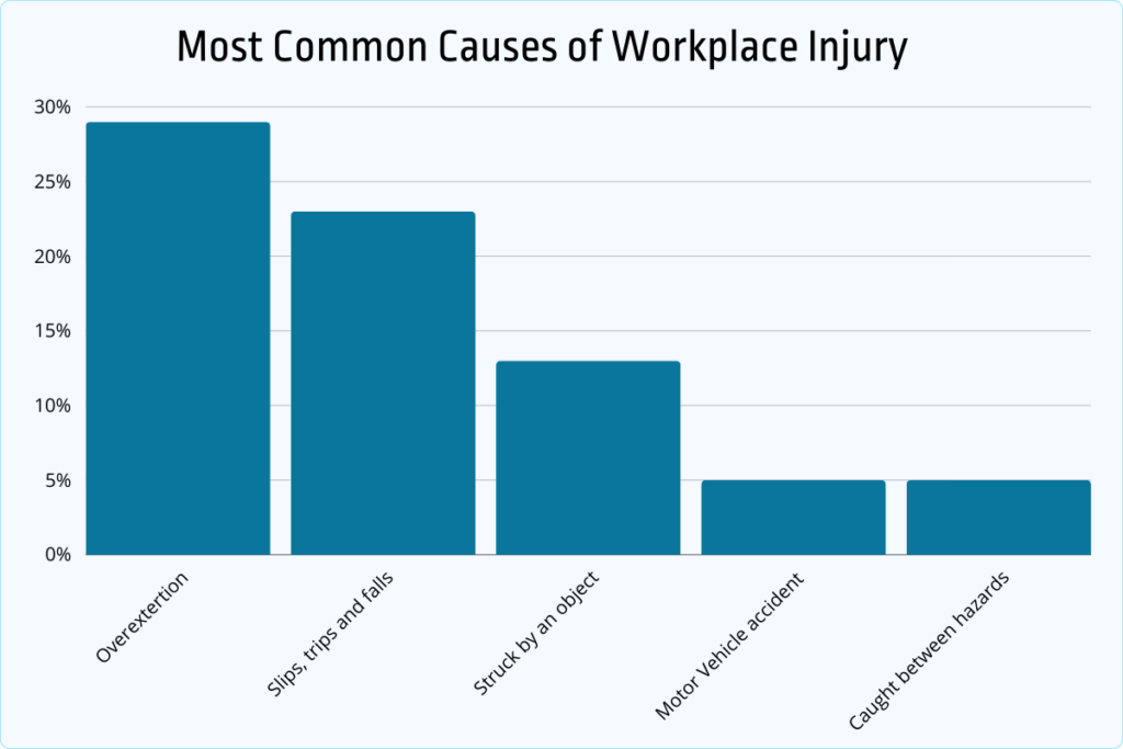 most common causes of workplace injury