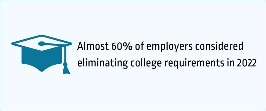 60% of employers considered eliminating college requirement