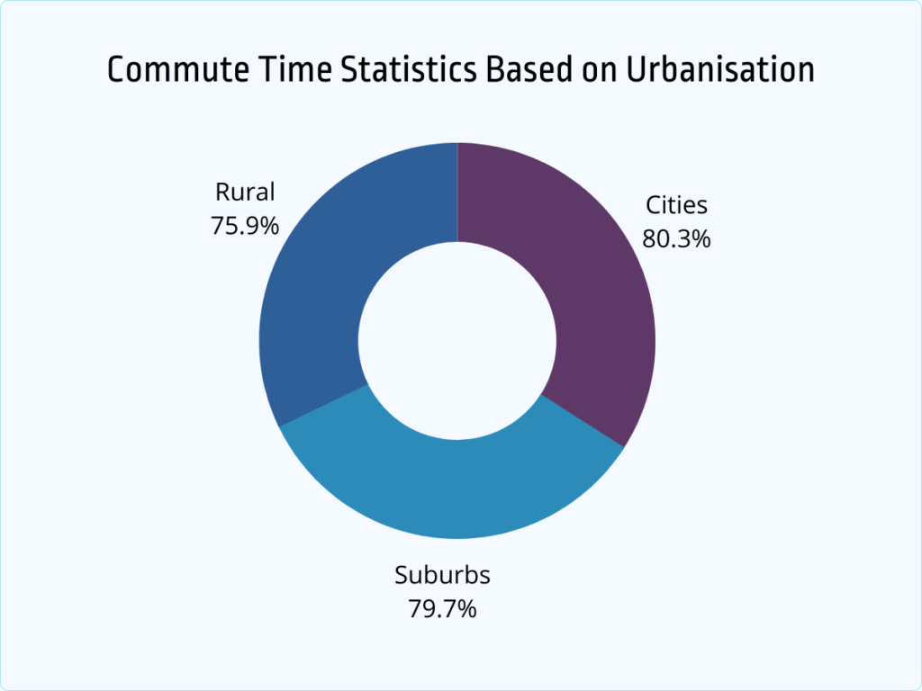 commute time statistics based on urbanisation