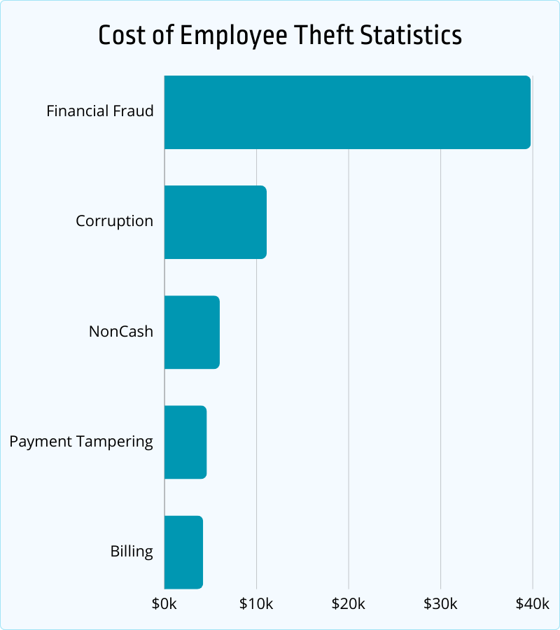 cost of employee theft statistics