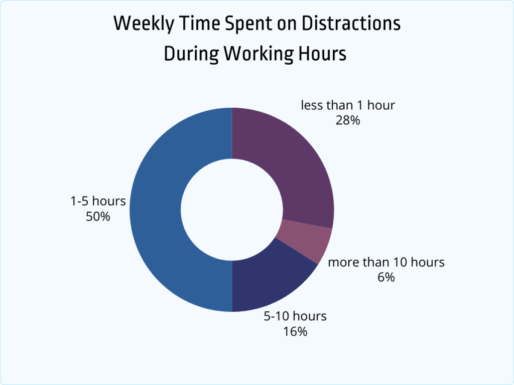 weekly time spent on distractions during working hours
