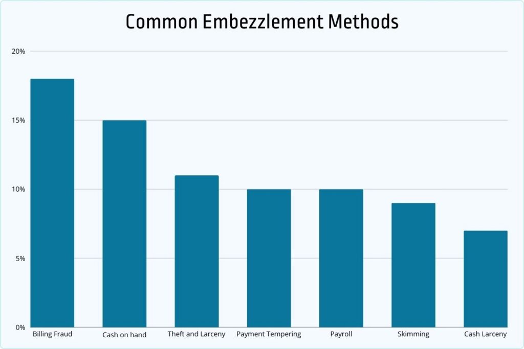 common embezzlement methods