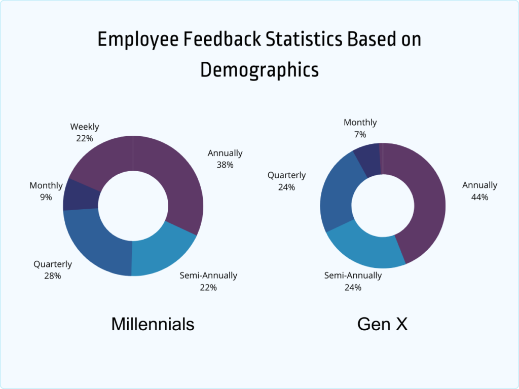 employee feedback statistics based on demographics