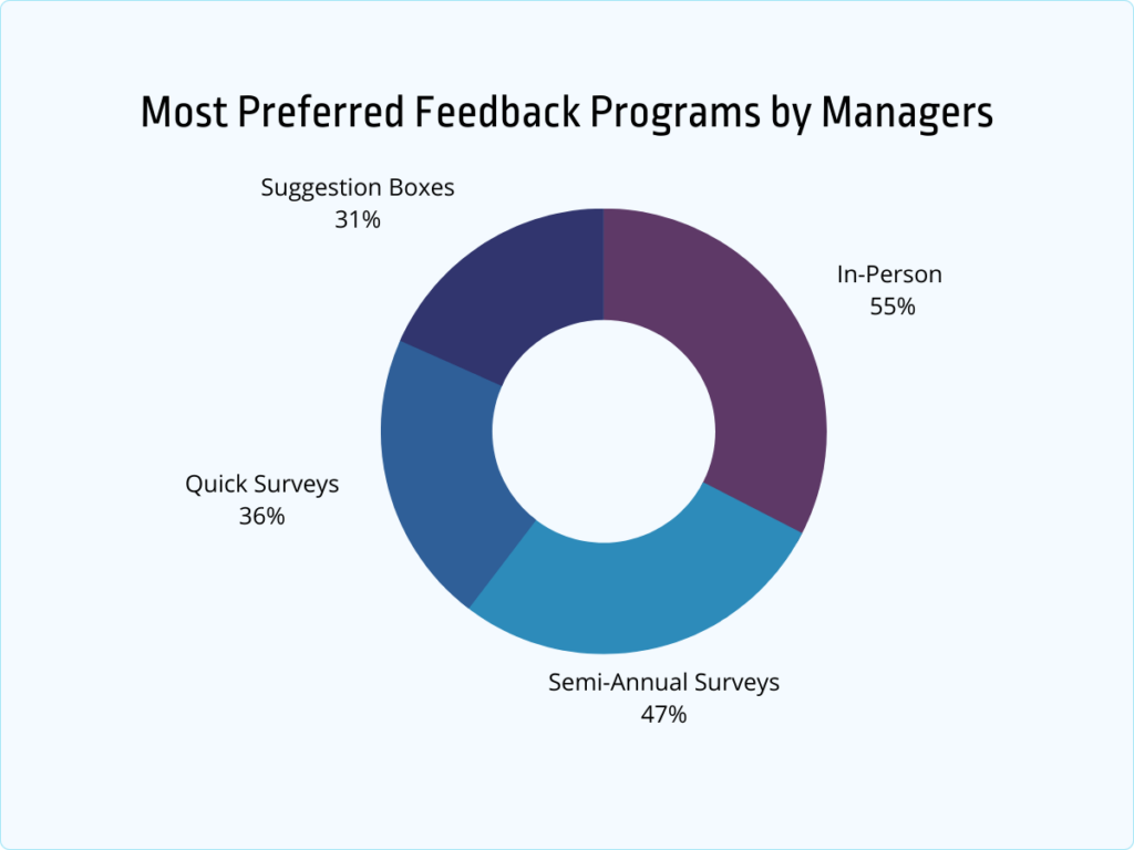 most preferred feedback programs by managers