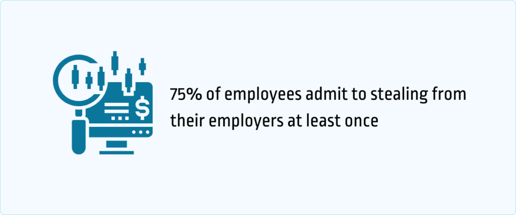 75% of employees admit to stealing from their employers at least once