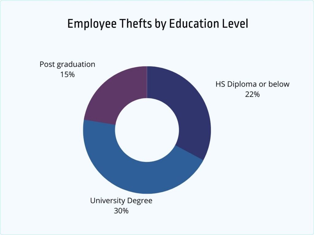 employee thefts by education level