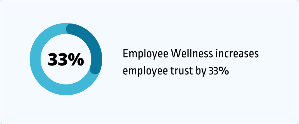 employee wellness increases employee trust by 33%