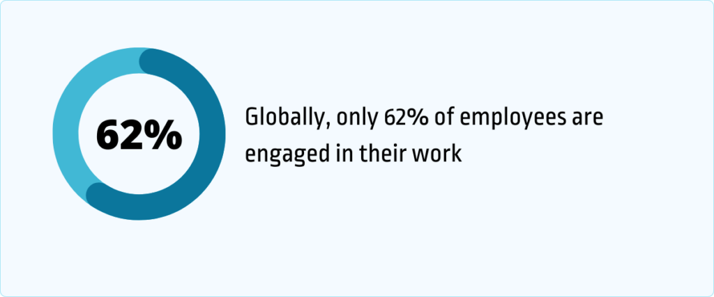 only 62% of employees are engaged in their work