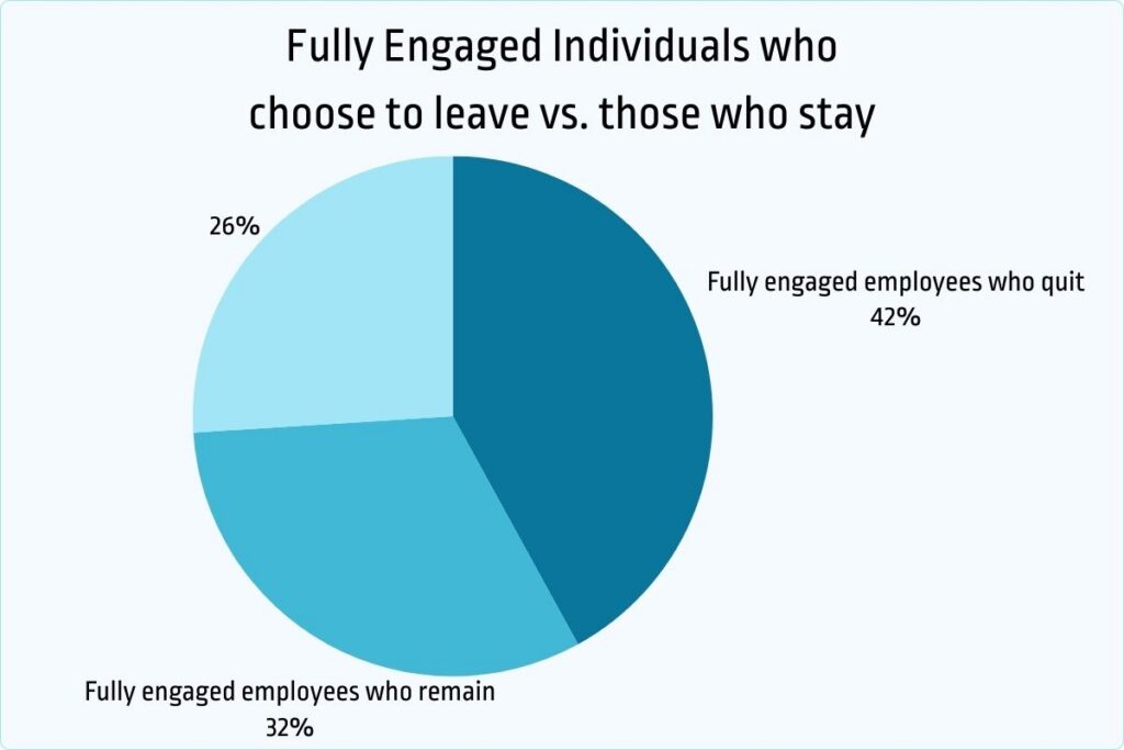 engaged individuals who choose to leave vs those who stay
