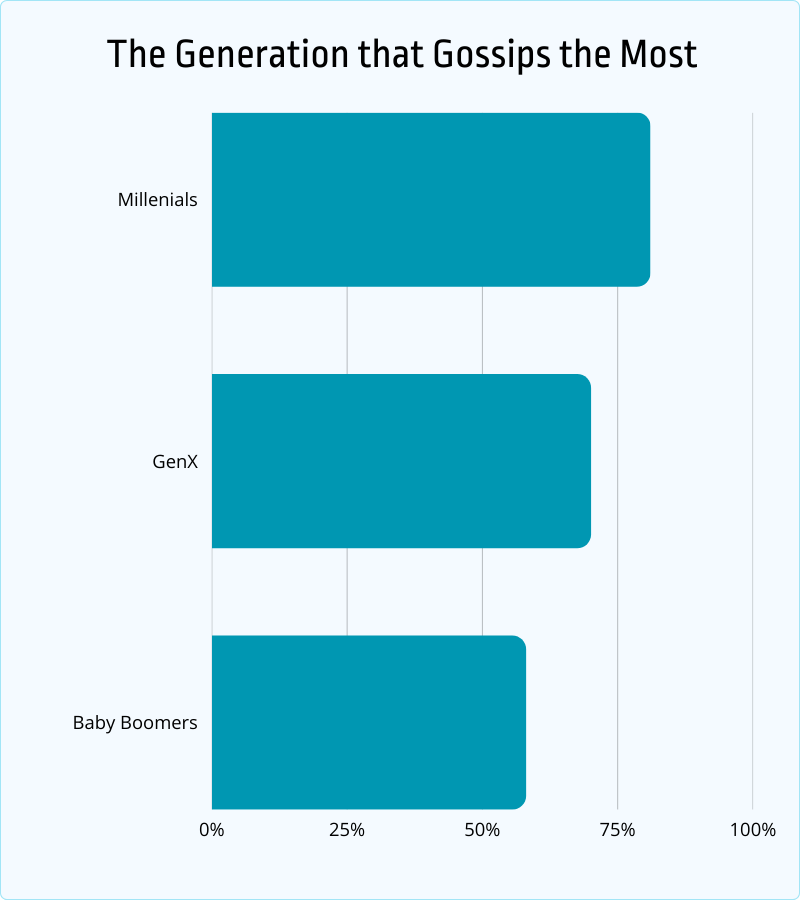 generation that gossips the most in workplace